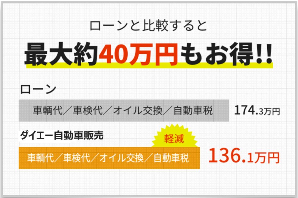 ローンと比較すると最大約40万円もお得！！