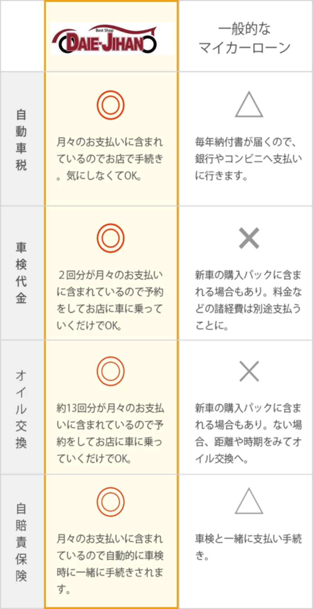 7年間の維持費も全てコミ！
